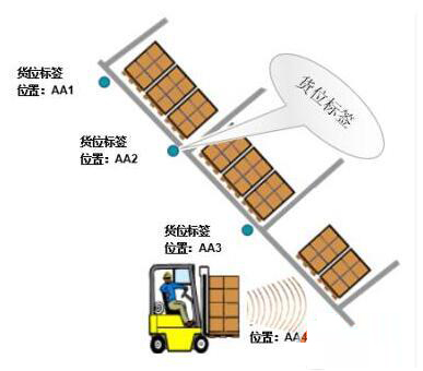 有序移庫(kù) 有序移庫(kù)